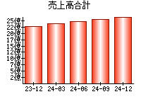 売上高合計