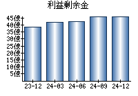 利益剰余金