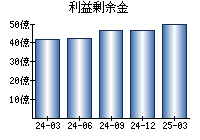 利益剰余金