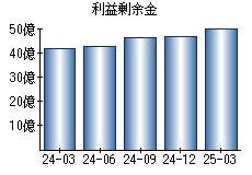 利益剰余金