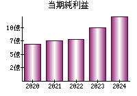 当期純利益