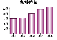 当期純利益