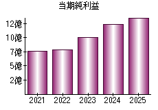 当期純利益