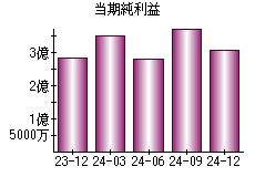 当期純利益