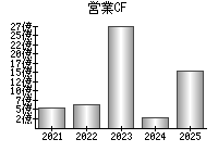 営業活動によるキャッシュフロー