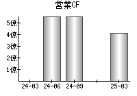 営業活動によるキャッシュフロー