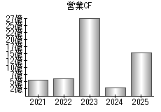 営業活動によるキャッシュフロー