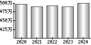 平均年収（単独）