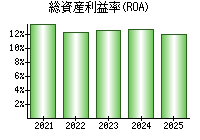 総資産利益率(ROA)