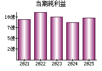 当期純利益