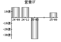 営業活動によるキャッシュフロー