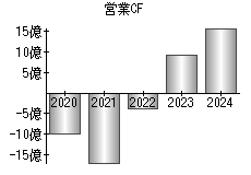 営業活動によるキャッシュフロー