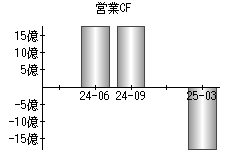 営業活動によるキャッシュフロー