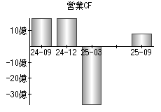 営業活動によるキャッシュフロー