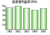 総資産利益率(ROA)
