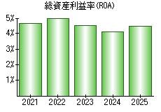 総資産利益率(ROA)