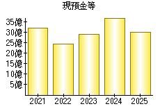 現預金等