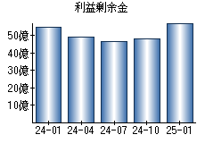 利益剰余金