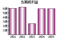 当期純利益