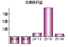 当期純利益