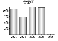 営業活動によるキャッシュフロー
