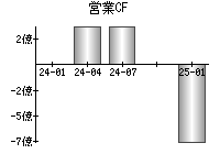 営業活動によるキャッシュフロー