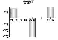 営業活動によるキャッシュフロー