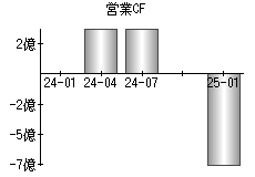 営業活動によるキャッシュフロー