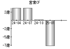 営業活動によるキャッシュフロー