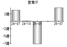 営業活動によるキャッシュフロー