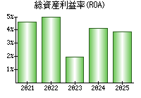 総資産利益率(ROA)