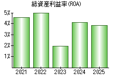 総資産利益率(ROA)