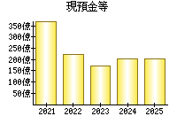 現預金等