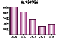 当期純利益