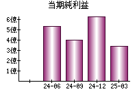 当期純利益