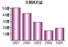 当期純利益