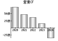 営業活動によるキャッシュフロー