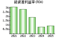総資産利益率(ROA)