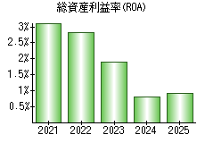 総資産利益率(ROA)