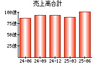 売上高合計