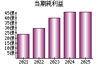 当期純利益