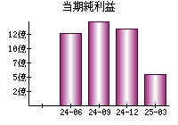 当期純利益