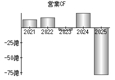 営業活動によるキャッシュフロー