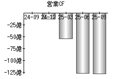 営業活動によるキャッシュフロー