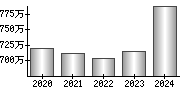 平均年収（単独）