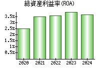 総資産利益率(ROA)