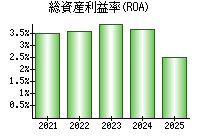 総資産利益率(ROA)