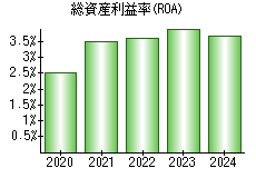 総資産利益率(ROA)