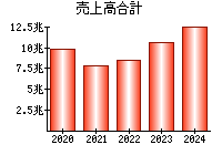 売上高合計