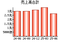 売上高合計